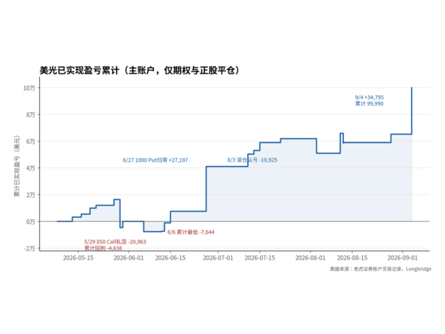 [MOU Weekly] Where Did the Money Come From to Buy Micron at $1000 (Week 36 of 2026 | Issue 286)